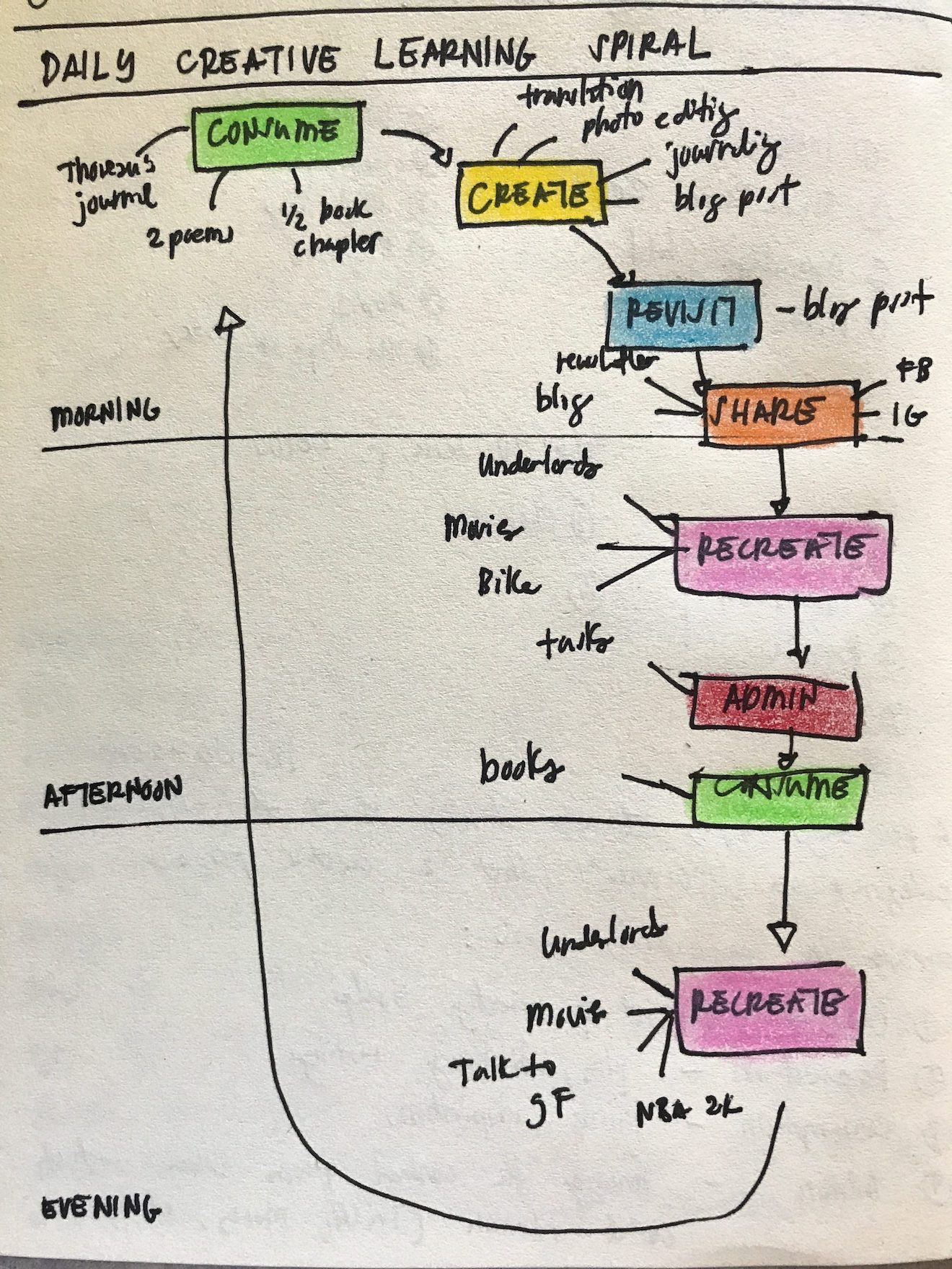 Daily creative learning spiral