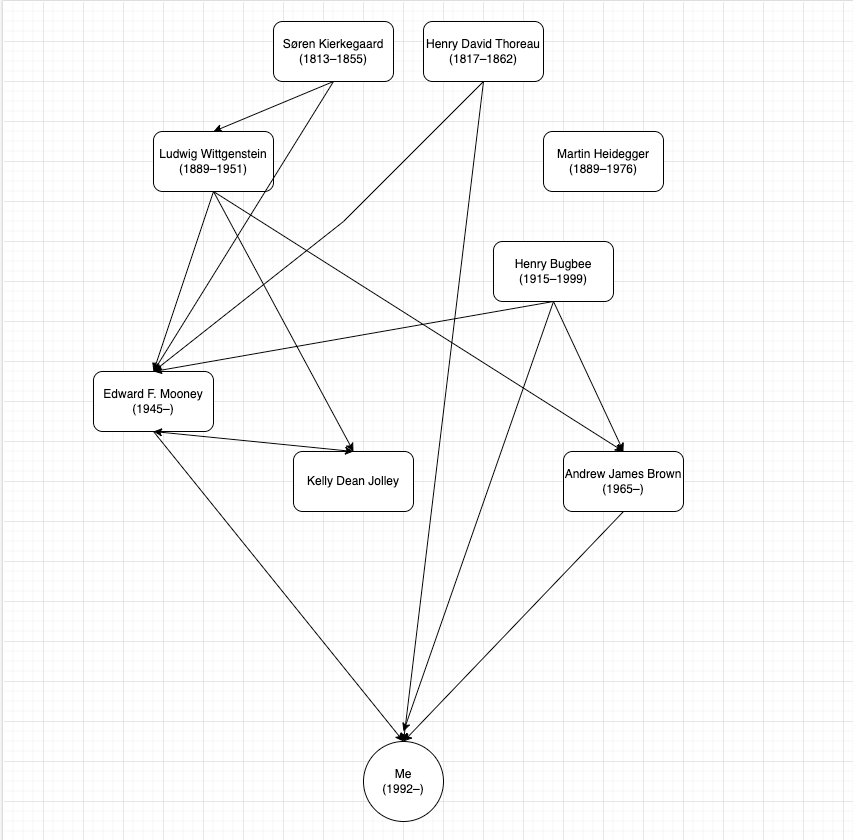 My philosophical genealogy